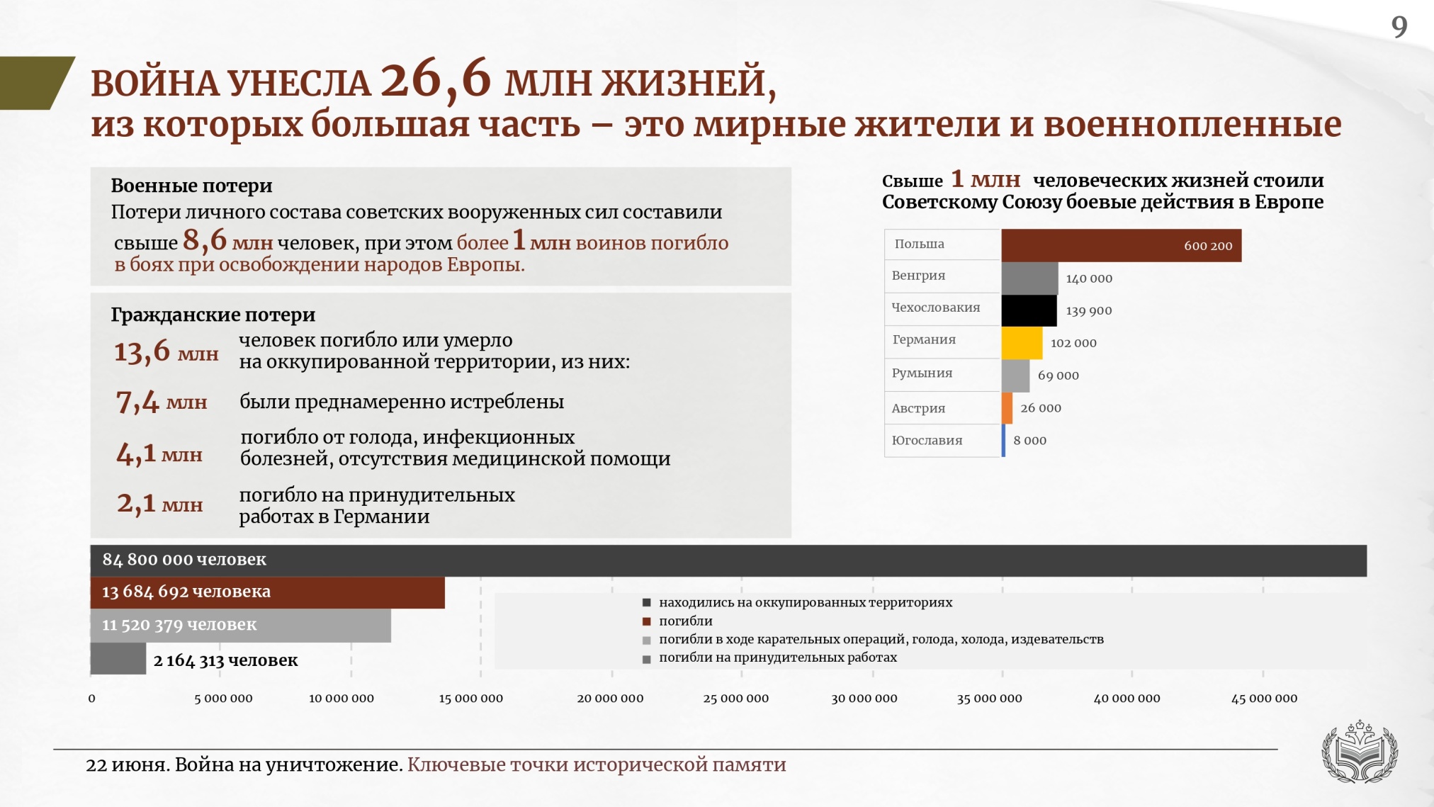 22 июня. Война на уничтожение. Ключевые точки исторической памяти